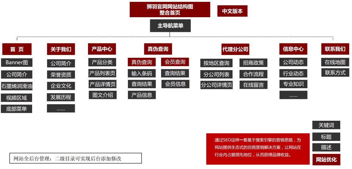 狮羽网站拓扑图