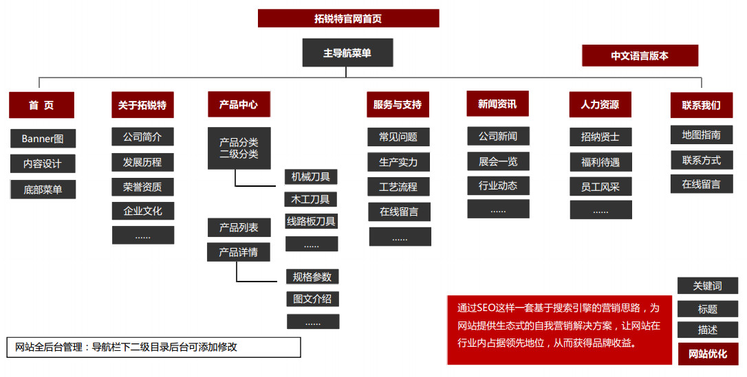 网站结构图